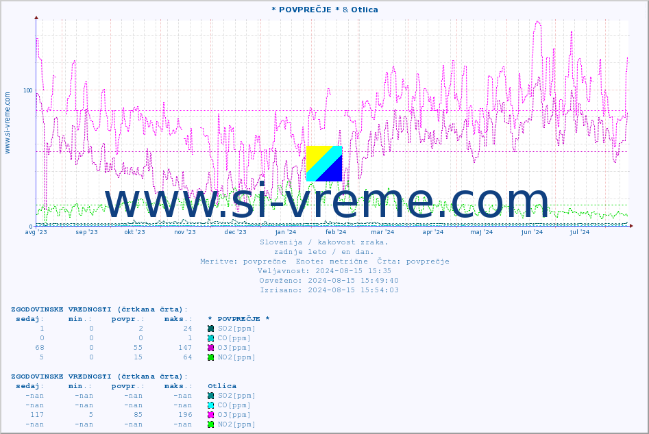 POVPREČJE :: * POVPREČJE * & Otlica :: SO2 | CO | O3 | NO2 :: zadnje leto / en dan.