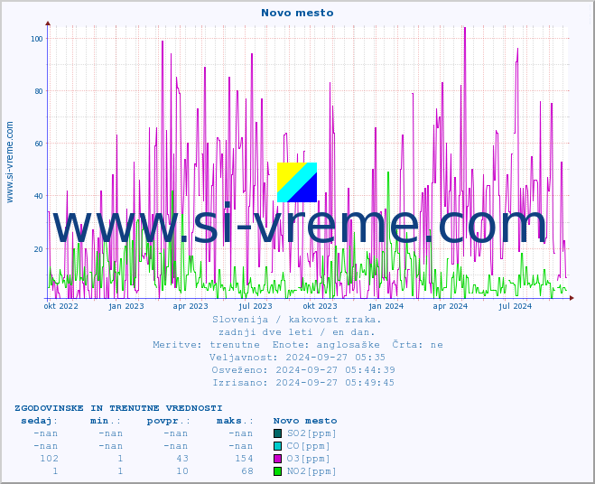 POVPREČJE :: Novo mesto :: SO2 | CO | O3 | NO2 :: zadnji dve leti / en dan.