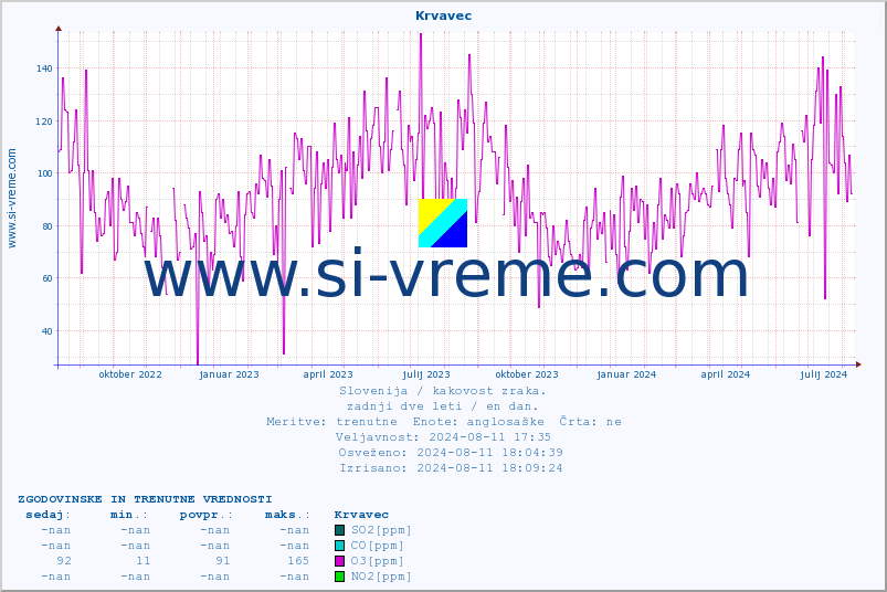 POVPREČJE :: Krvavec :: SO2 | CO | O3 | NO2 :: zadnji dve leti / en dan.