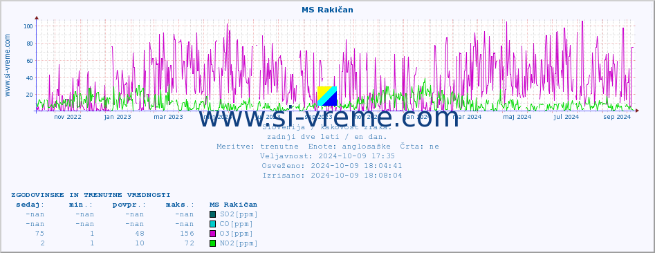 POVPREČJE :: MS Rakičan :: SO2 | CO | O3 | NO2 :: zadnji dve leti / en dan.