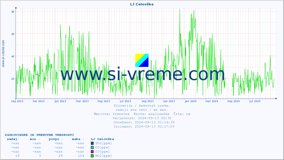 POVPREČJE :: LJ Celovška :: SO2 | CO | O3 | NO2 :: zadnji dve leti / en dan.