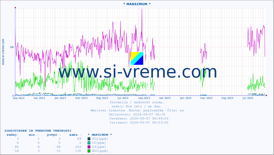 POVPREČJE :: * MAKSIMUM * :: SO2 | CO | O3 | NO2 :: zadnji dve leti / en dan.