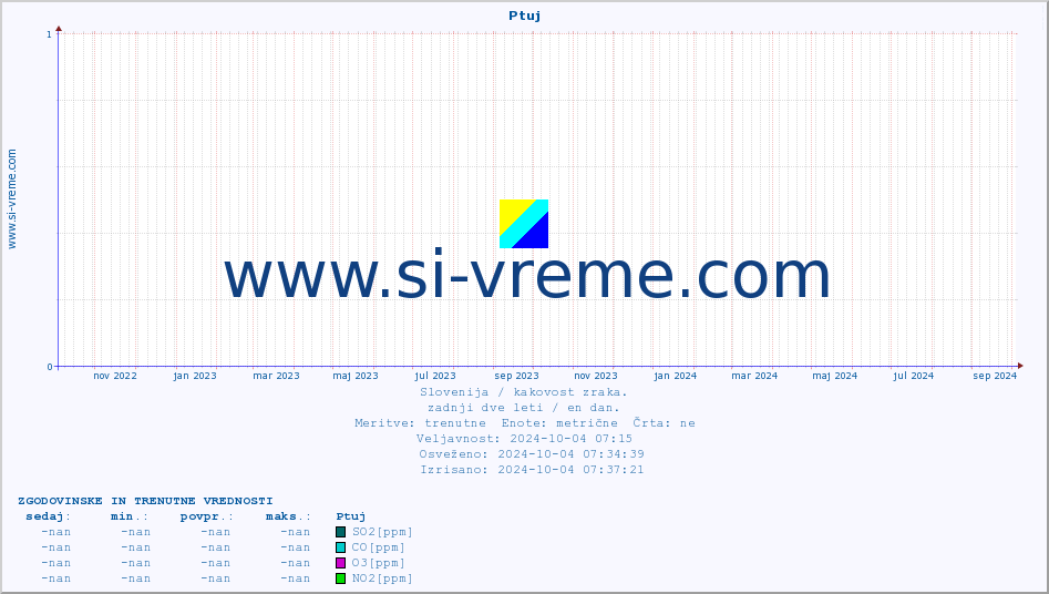POVPREČJE :: Ptuj :: SO2 | CO | O3 | NO2 :: zadnji dve leti / en dan.