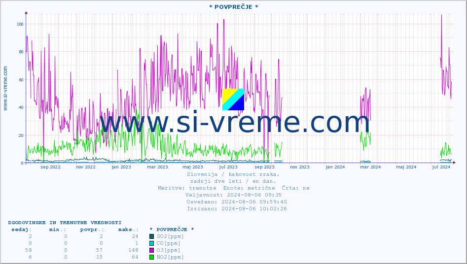 POVPREČJE :: * POVPREČJE * :: SO2 | CO | O3 | NO2 :: zadnji dve leti / en dan.