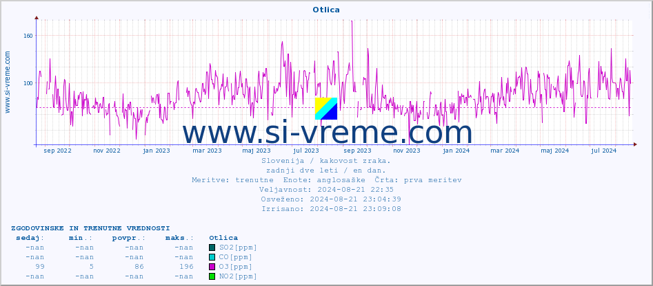 POVPREČJE :: Otlica :: SO2 | CO | O3 | NO2 :: zadnji dve leti / en dan.