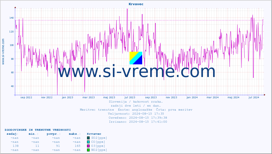 POVPREČJE :: Krvavec :: SO2 | CO | O3 | NO2 :: zadnji dve leti / en dan.