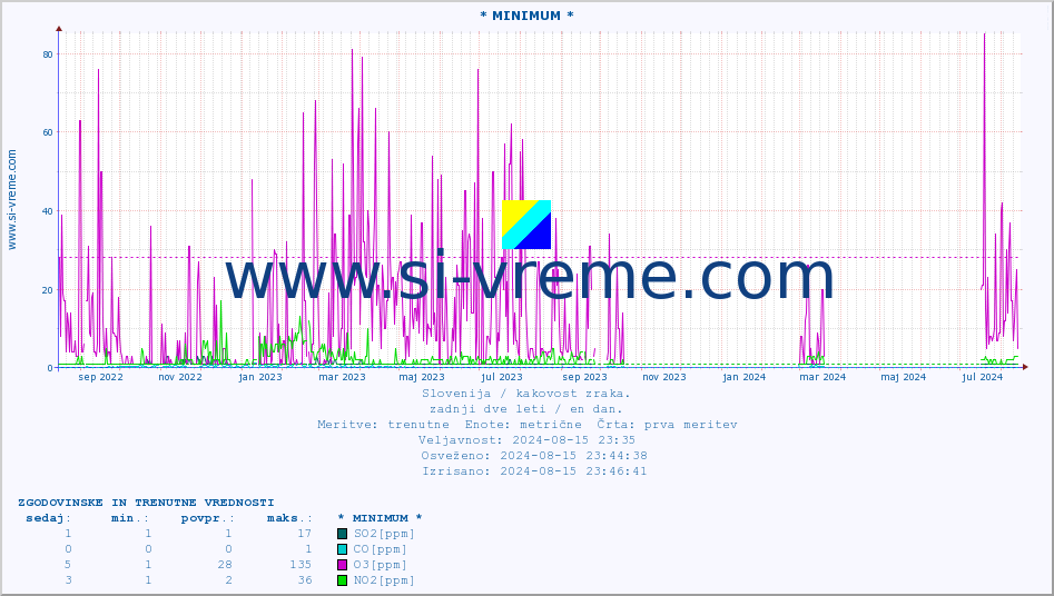 POVPREČJE :: * MINIMUM * :: SO2 | CO | O3 | NO2 :: zadnji dve leti / en dan.