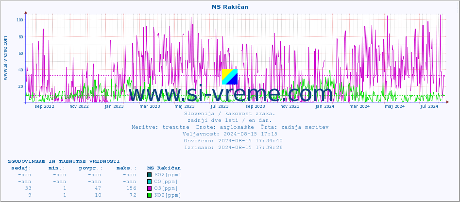 POVPREČJE :: MS Rakičan :: SO2 | CO | O3 | NO2 :: zadnji dve leti / en dan.