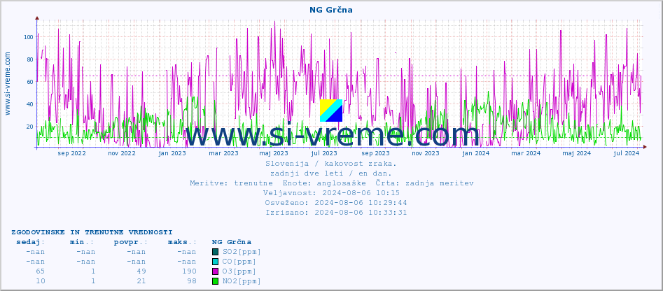 POVPREČJE :: NG Grčna :: SO2 | CO | O3 | NO2 :: zadnji dve leti / en dan.