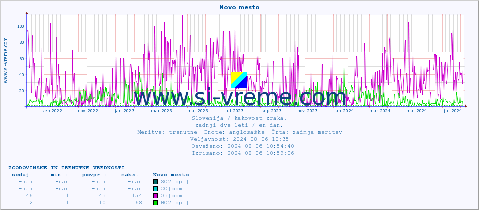 POVPREČJE :: Novo mesto :: SO2 | CO | O3 | NO2 :: zadnji dve leti / en dan.
