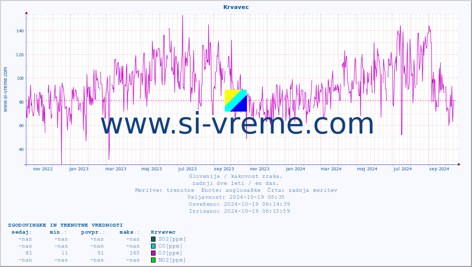 POVPREČJE :: Krvavec :: SO2 | CO | O3 | NO2 :: zadnji dve leti / en dan.