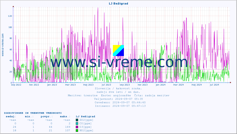 POVPREČJE :: LJ Bežigrad :: SO2 | CO | O3 | NO2 :: zadnji dve leti / en dan.
