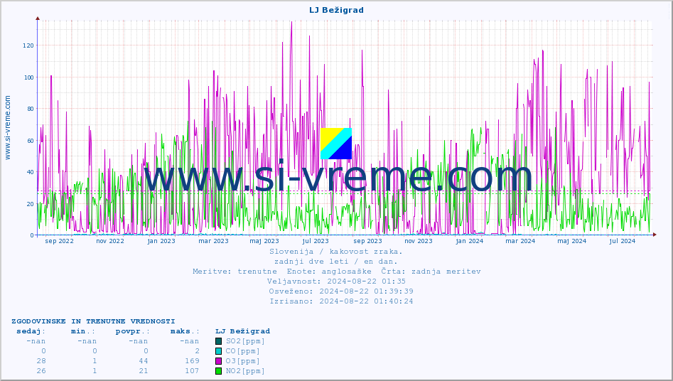 POVPREČJE :: LJ Bežigrad :: SO2 | CO | O3 | NO2 :: zadnji dve leti / en dan.