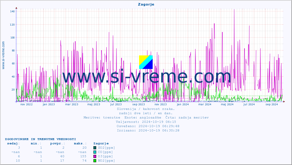 POVPREČJE :: Zagorje :: SO2 | CO | O3 | NO2 :: zadnji dve leti / en dan.