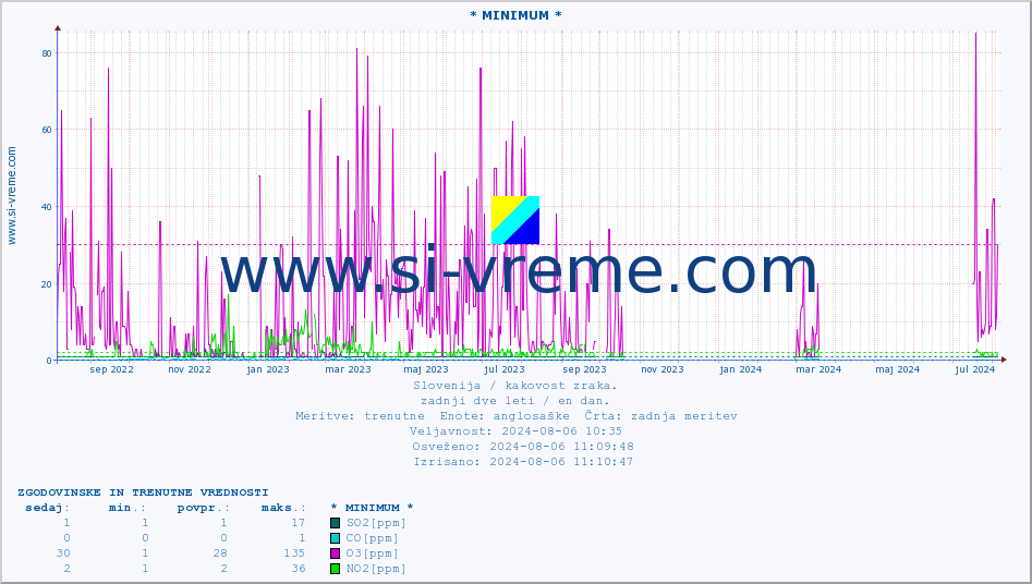 POVPREČJE :: * MINIMUM * :: SO2 | CO | O3 | NO2 :: zadnji dve leti / en dan.