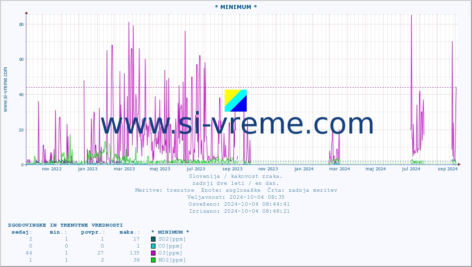 POVPREČJE :: * MINIMUM * :: SO2 | CO | O3 | NO2 :: zadnji dve leti / en dan.