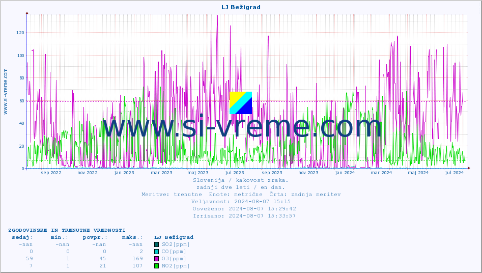 POVPREČJE :: LJ Bežigrad :: SO2 | CO | O3 | NO2 :: zadnji dve leti / en dan.