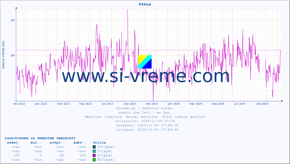 POVPREČJE :: Otlica :: SO2 | CO | O3 | NO2 :: zadnji dve leti / en dan.