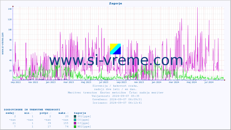 POVPREČJE :: Zagorje :: SO2 | CO | O3 | NO2 :: zadnji dve leti / en dan.