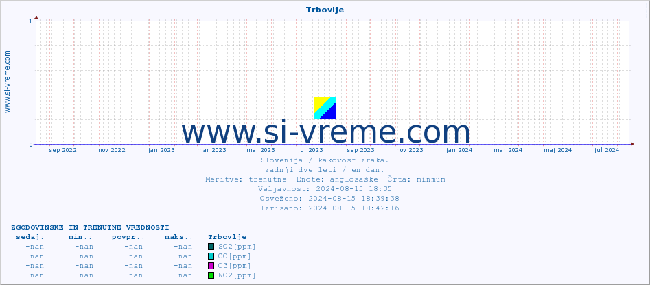 POVPREČJE :: Trbovlje :: SO2 | CO | O3 | NO2 :: zadnji dve leti / en dan.