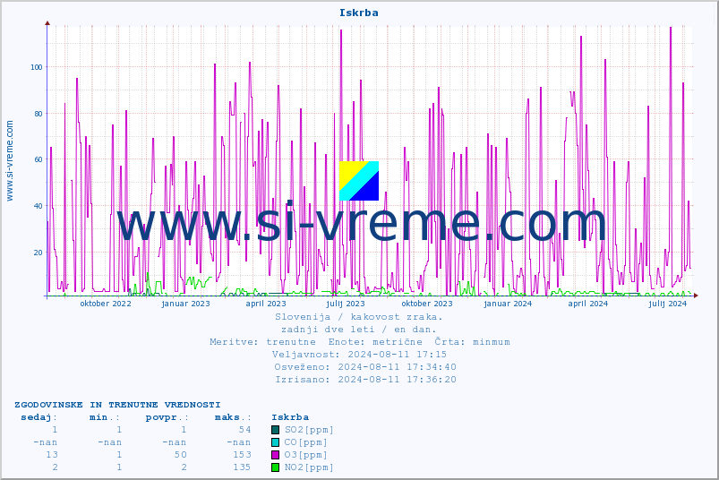 POVPREČJE :: Iskrba :: SO2 | CO | O3 | NO2 :: zadnji dve leti / en dan.