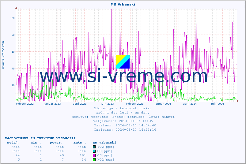 POVPREČJE :: MB Vrbanski :: SO2 | CO | O3 | NO2 :: zadnji dve leti / en dan.