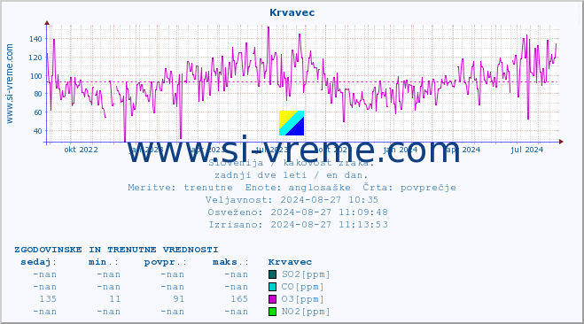 POVPREČJE :: Krvavec :: SO2 | CO | O3 | NO2 :: zadnji dve leti / en dan.