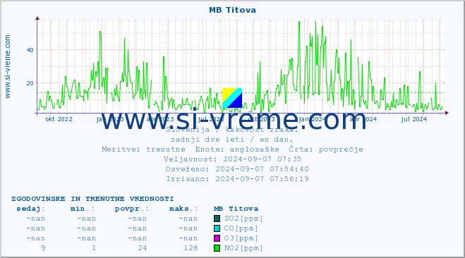 POVPREČJE :: MB Titova :: SO2 | CO | O3 | NO2 :: zadnji dve leti / en dan.