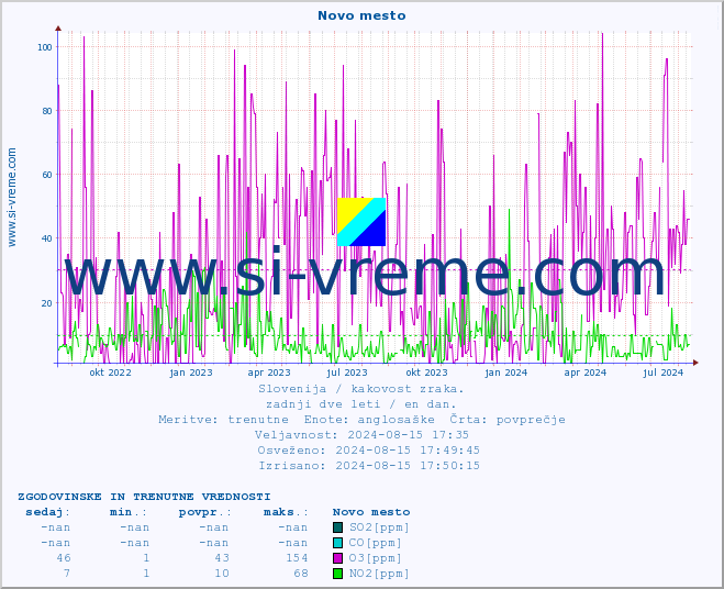 POVPREČJE :: Novo mesto :: SO2 | CO | O3 | NO2 :: zadnji dve leti / en dan.