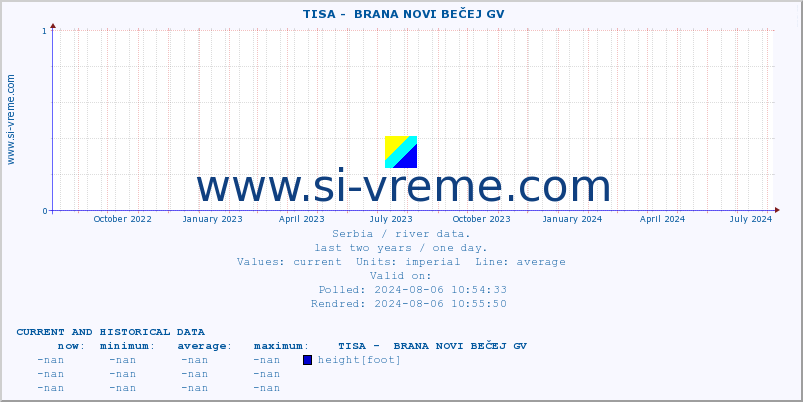  ::  TISA -  BRANA NOVI BEČEJ GV :: height |  |  :: last two years / one day.