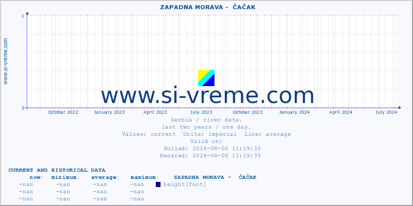  ::  ZAPADNA MORAVA -  ČAČAK :: height |  |  :: last two years / one day.