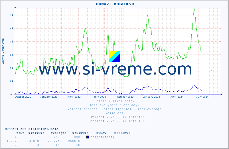  ::  DUNAV -  BOGOJEVO :: height |  |  :: last two years / one day.