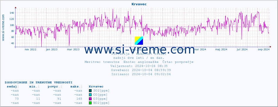 POVPREČJE :: Krvavec :: SO2 | CO | O3 | NO2 :: zadnji dve leti / en dan.