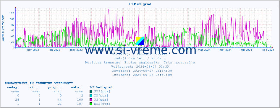 POVPREČJE :: LJ Bežigrad :: SO2 | CO | O3 | NO2 :: zadnji dve leti / en dan.