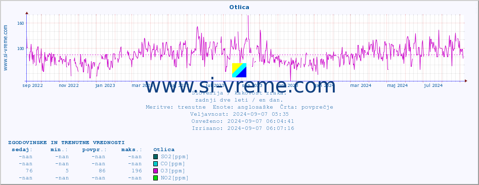 POVPREČJE :: Otlica :: SO2 | CO | O3 | NO2 :: zadnji dve leti / en dan.