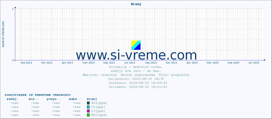 POVPREČJE :: Kranj :: SO2 | CO | O3 | NO2 :: zadnji dve leti / en dan.