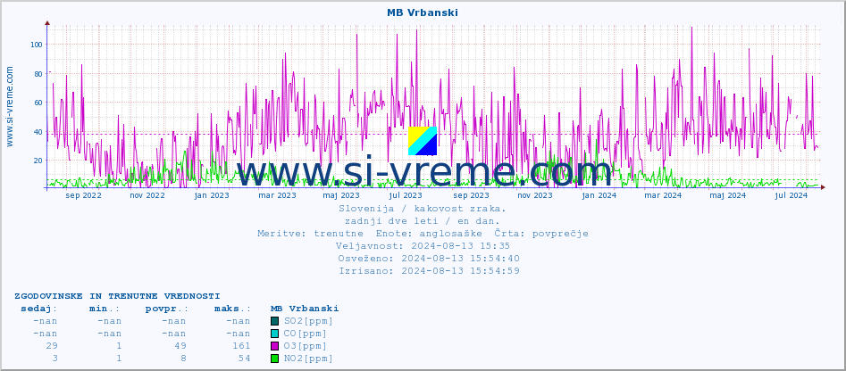 POVPREČJE :: MB Vrbanski :: SO2 | CO | O3 | NO2 :: zadnji dve leti / en dan.