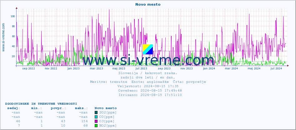 POVPREČJE :: Novo mesto :: SO2 | CO | O3 | NO2 :: zadnji dve leti / en dan.