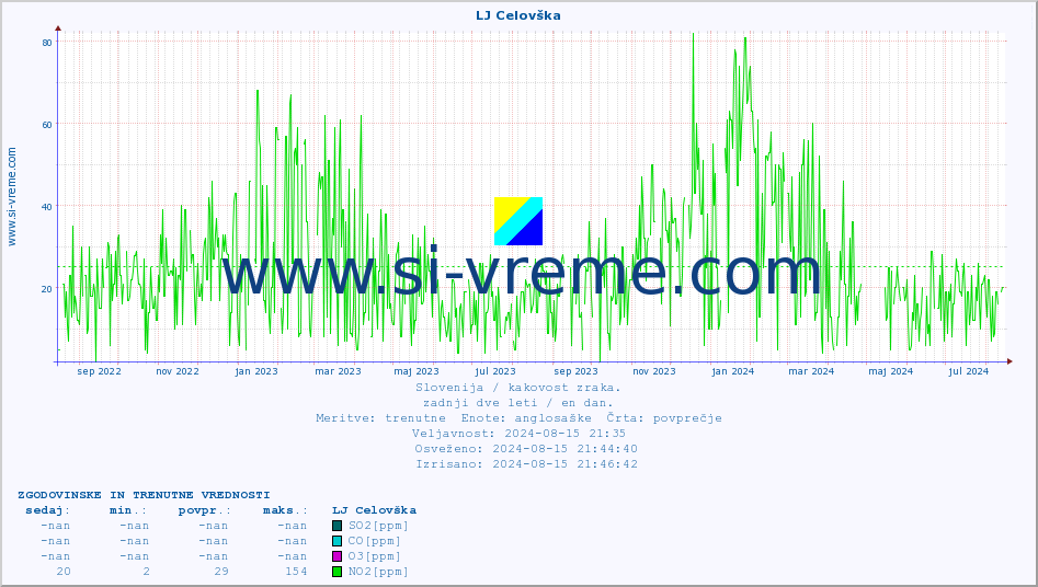 POVPREČJE :: LJ Celovška :: SO2 | CO | O3 | NO2 :: zadnji dve leti / en dan.