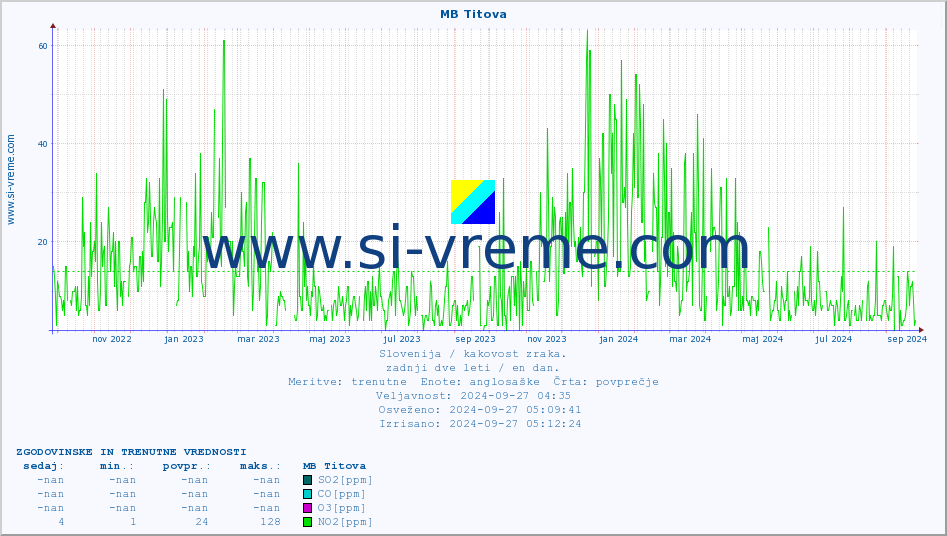 POVPREČJE :: MB Titova :: SO2 | CO | O3 | NO2 :: zadnji dve leti / en dan.