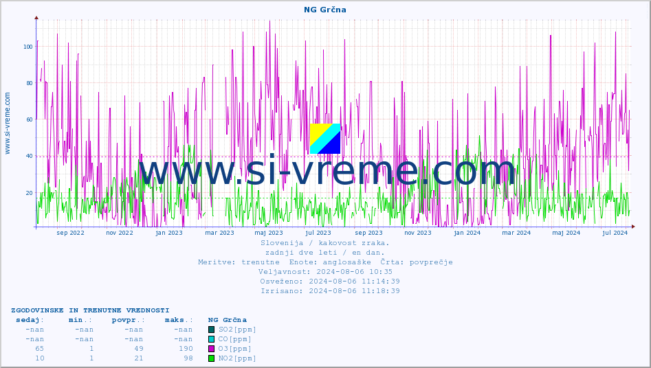 POVPREČJE :: NG Grčna :: SO2 | CO | O3 | NO2 :: zadnji dve leti / en dan.