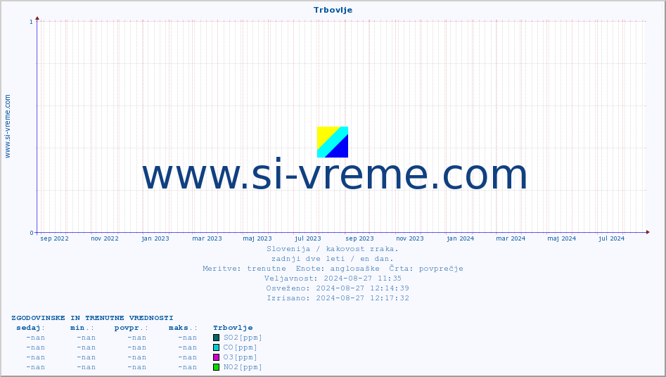 POVPREČJE :: Trbovlje :: SO2 | CO | O3 | NO2 :: zadnji dve leti / en dan.