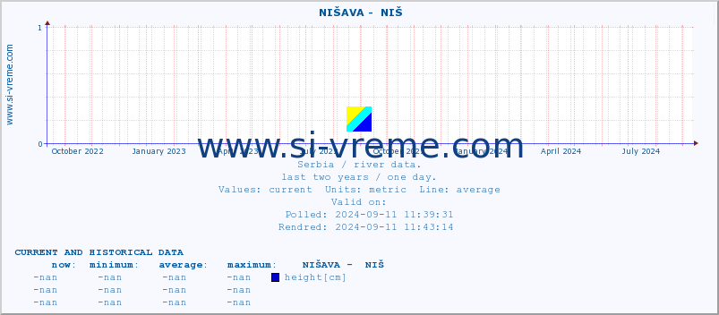  ::  NIŠAVA -  NIŠ :: height |  |  :: last two years / one day.