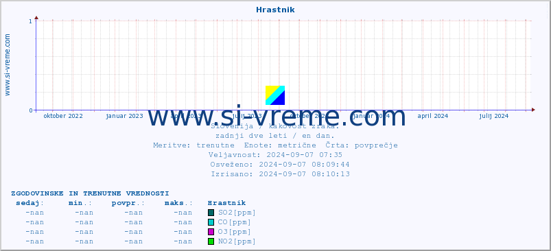 POVPREČJE :: Hrastnik :: SO2 | CO | O3 | NO2 :: zadnji dve leti / en dan.