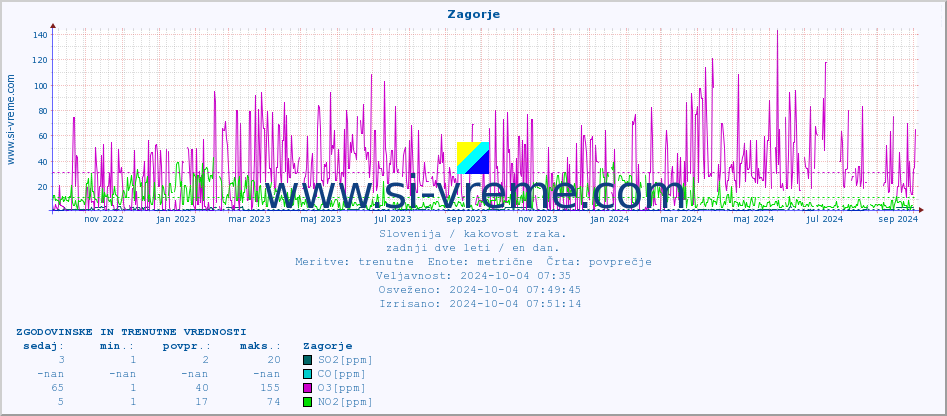 POVPREČJE :: Zagorje :: SO2 | CO | O3 | NO2 :: zadnji dve leti / en dan.