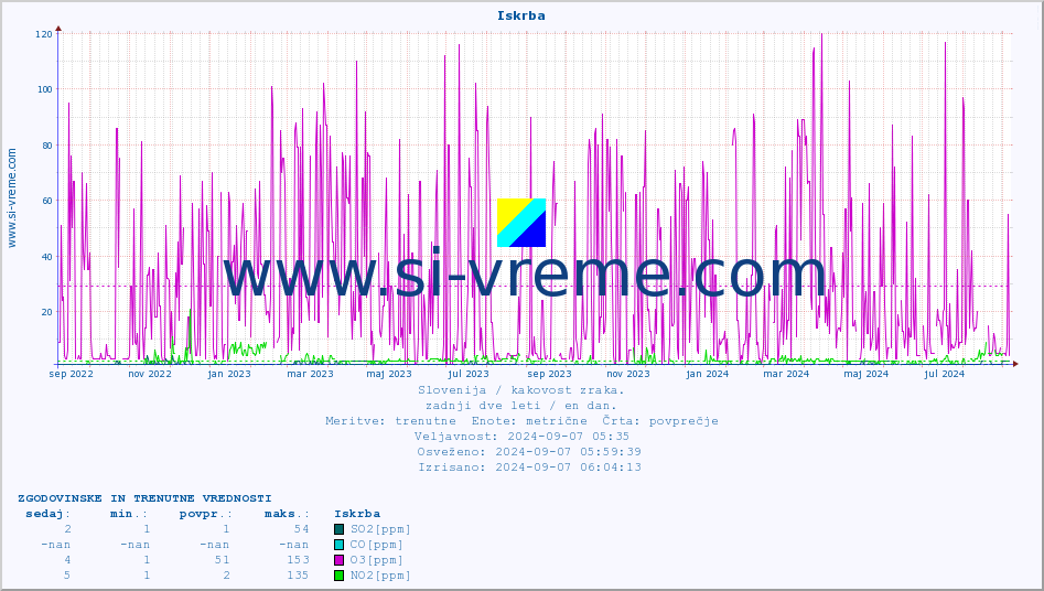 POVPREČJE :: Iskrba :: SO2 | CO | O3 | NO2 :: zadnji dve leti / en dan.