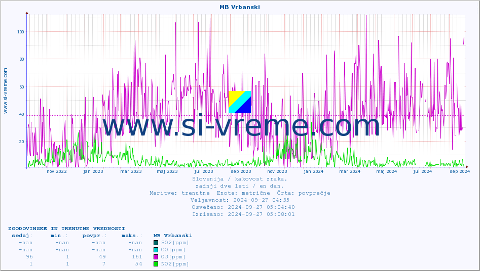POVPREČJE :: MB Vrbanski :: SO2 | CO | O3 | NO2 :: zadnji dve leti / en dan.