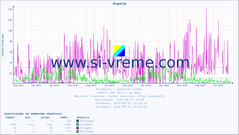 POVPREČJE :: Zagorje :: SO2 | CO | O3 | NO2 :: zadnji dve leti / en dan.