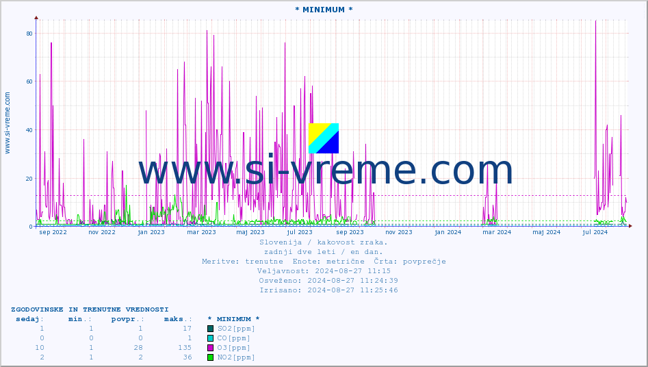 POVPREČJE :: * MINIMUM * :: SO2 | CO | O3 | NO2 :: zadnji dve leti / en dan.
