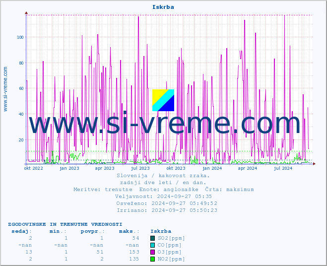 POVPREČJE :: Iskrba :: SO2 | CO | O3 | NO2 :: zadnji dve leti / en dan.